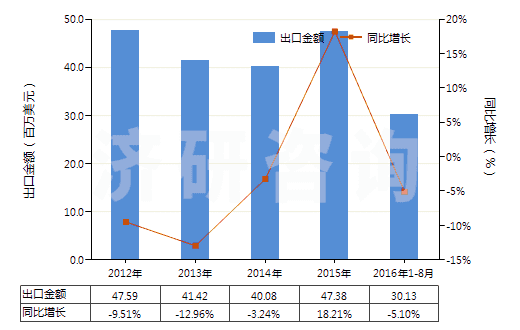2012-2016年8月中國鏈霉素及其衍生物、鹽(HS29412000)出口總額及增速統(tǒng)計(jì)